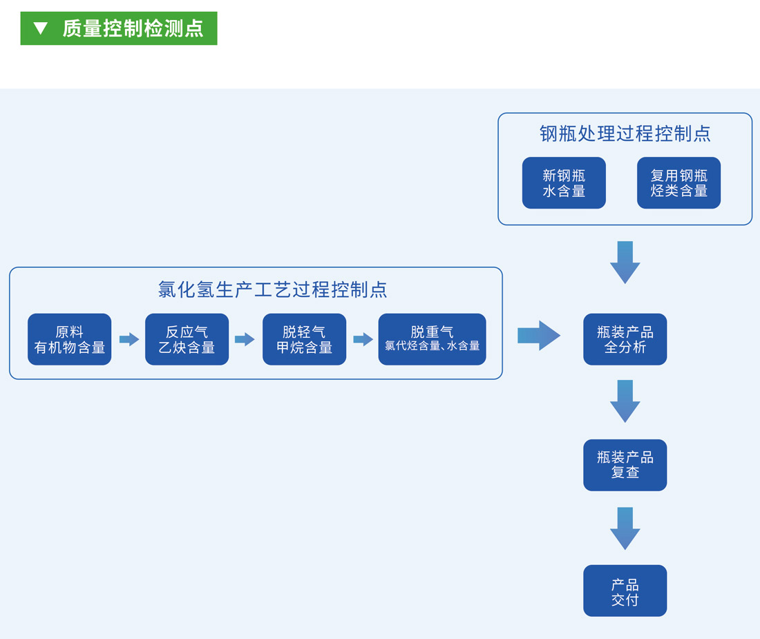 質(zhì)量控制檢測點(diǎn)